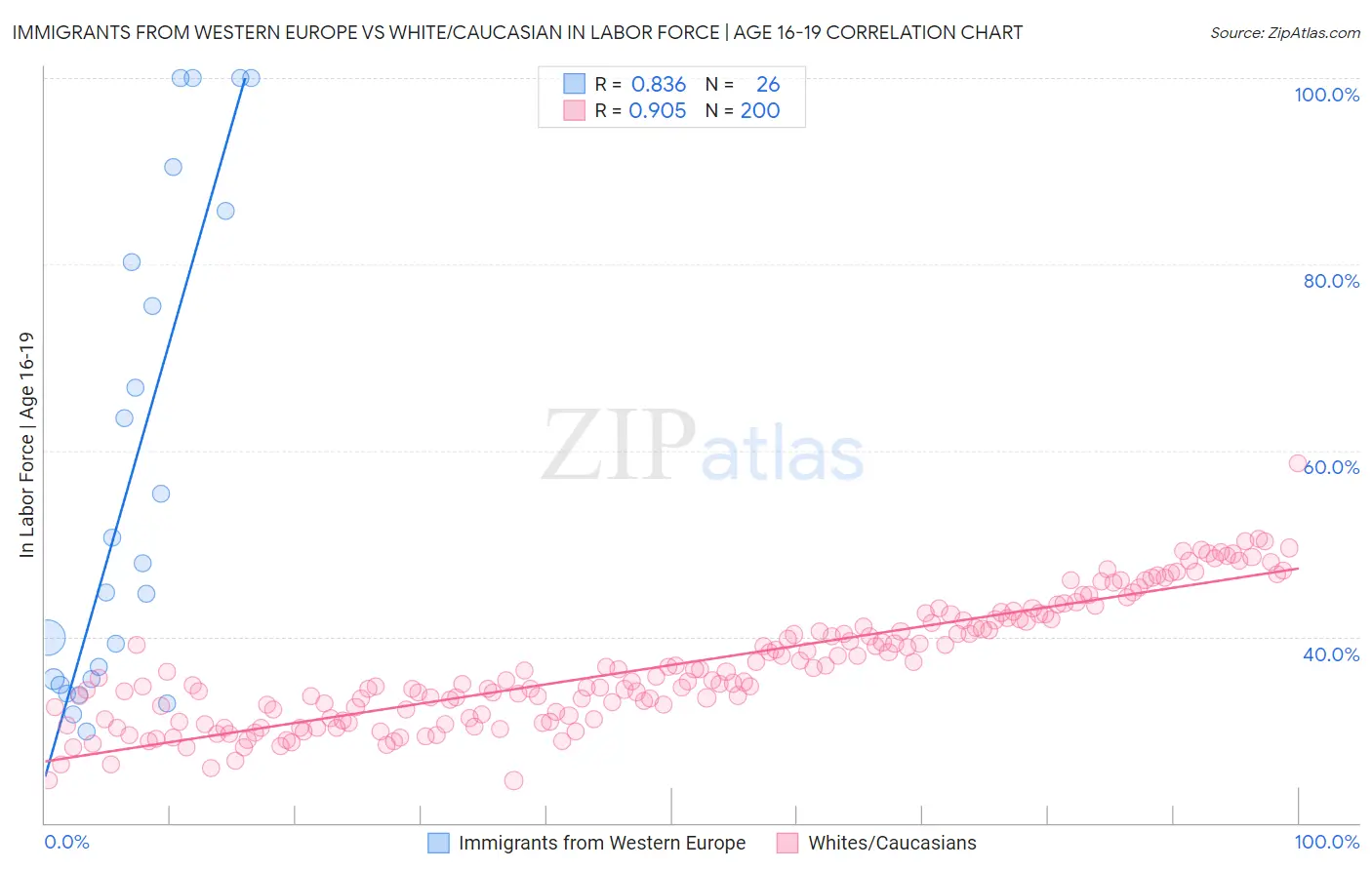 Immigrants from Western Europe vs White/Caucasian In Labor Force | Age 16-19