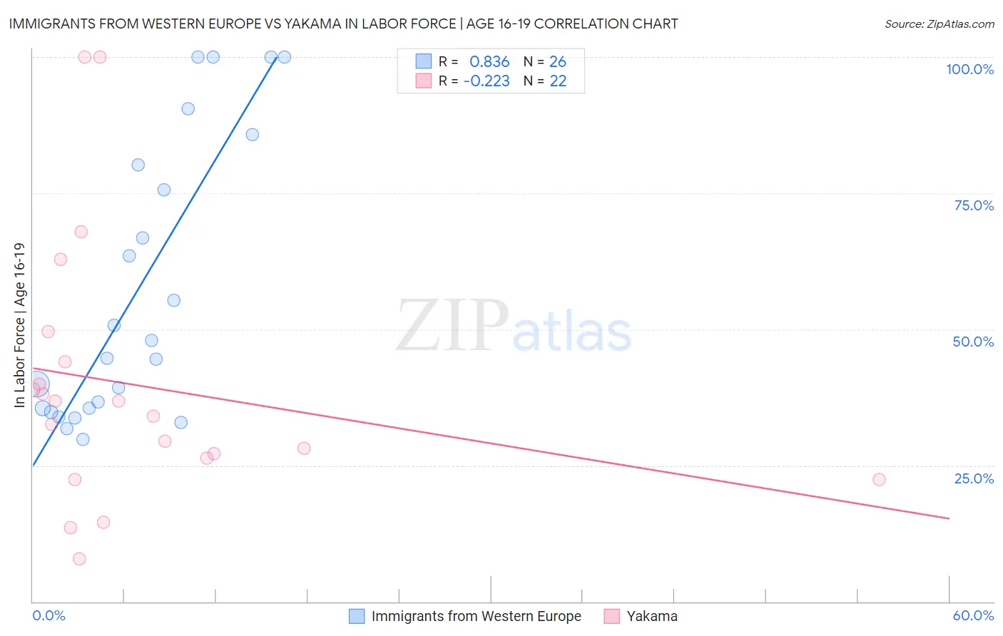Immigrants from Western Europe vs Yakama In Labor Force | Age 16-19