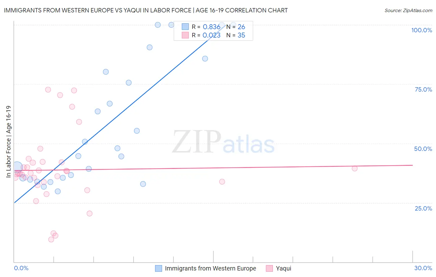 Immigrants from Western Europe vs Yaqui In Labor Force | Age 16-19