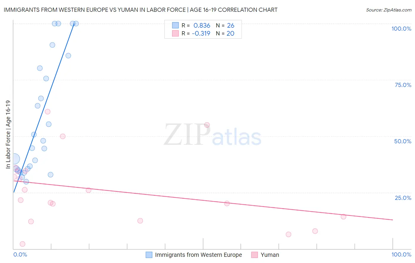 Immigrants from Western Europe vs Yuman In Labor Force | Age 16-19