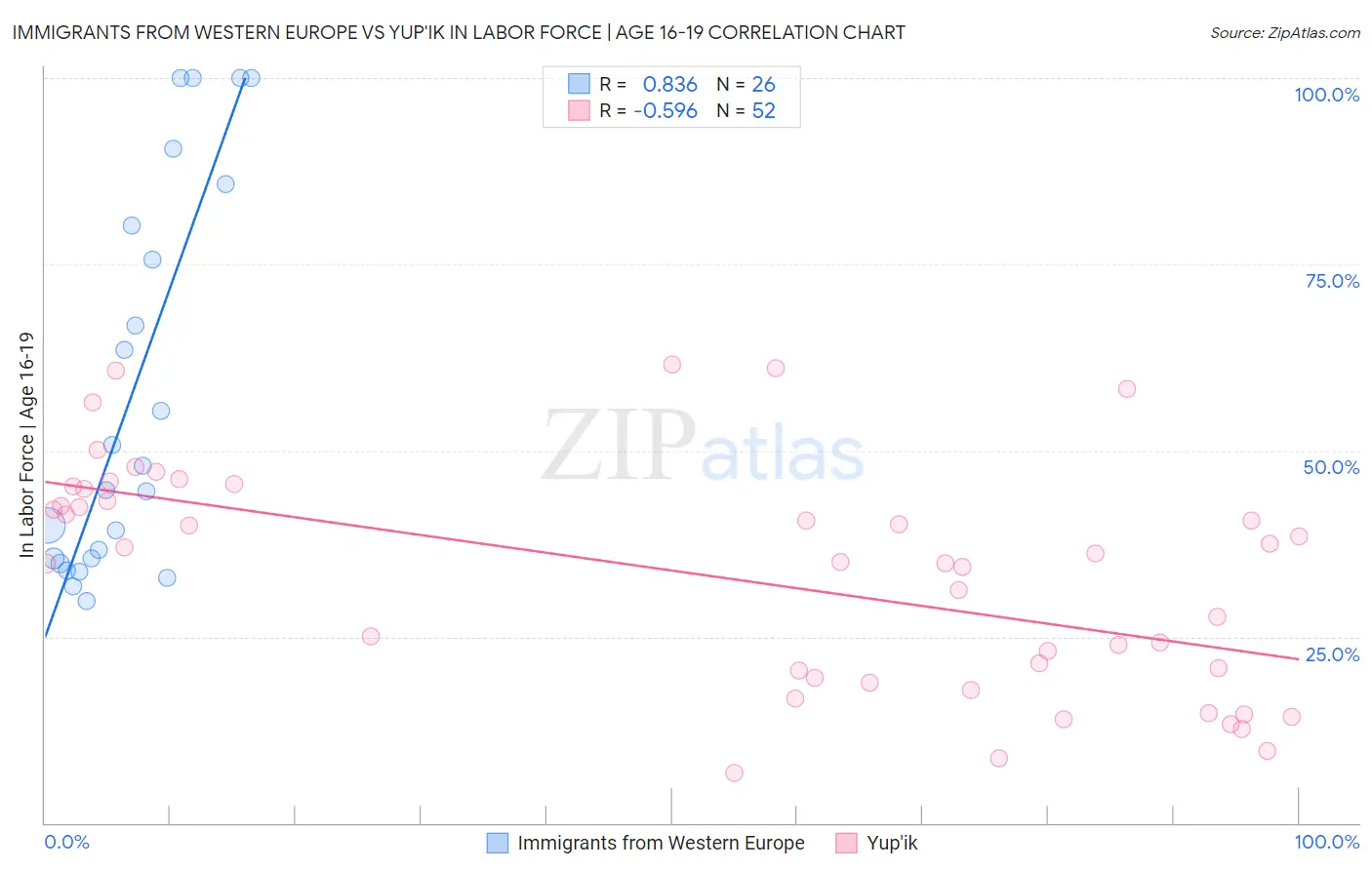 Immigrants from Western Europe vs Yup'ik In Labor Force | Age 16-19