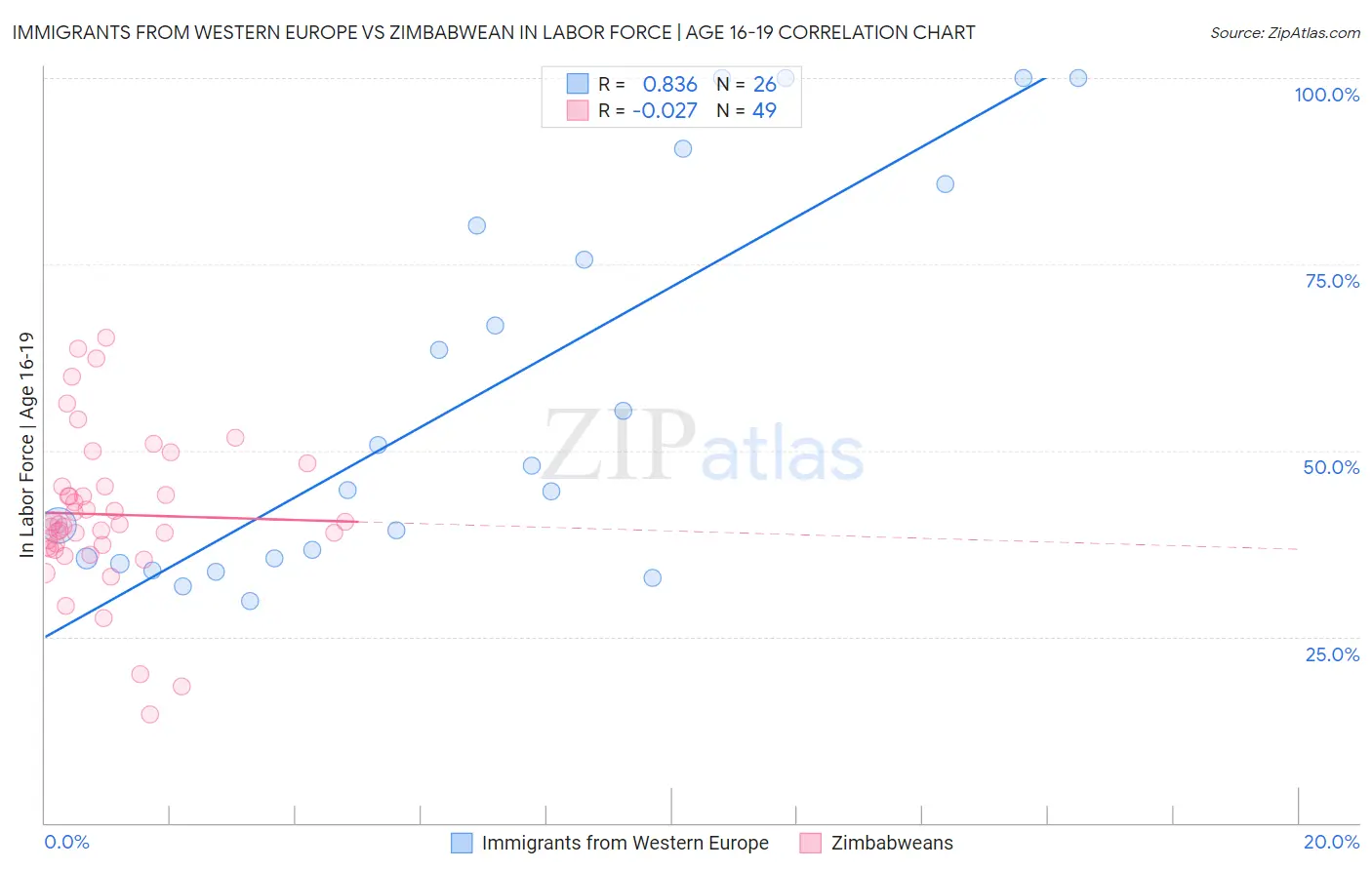 Immigrants from Western Europe vs Zimbabwean In Labor Force | Age 16-19