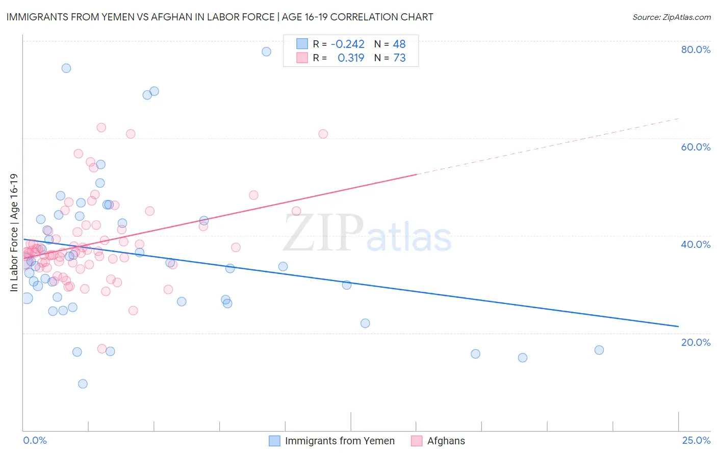 Immigrants from Yemen vs Afghan In Labor Force | Age 16-19