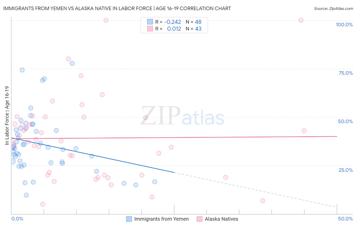 Immigrants from Yemen vs Alaska Native In Labor Force | Age 16-19