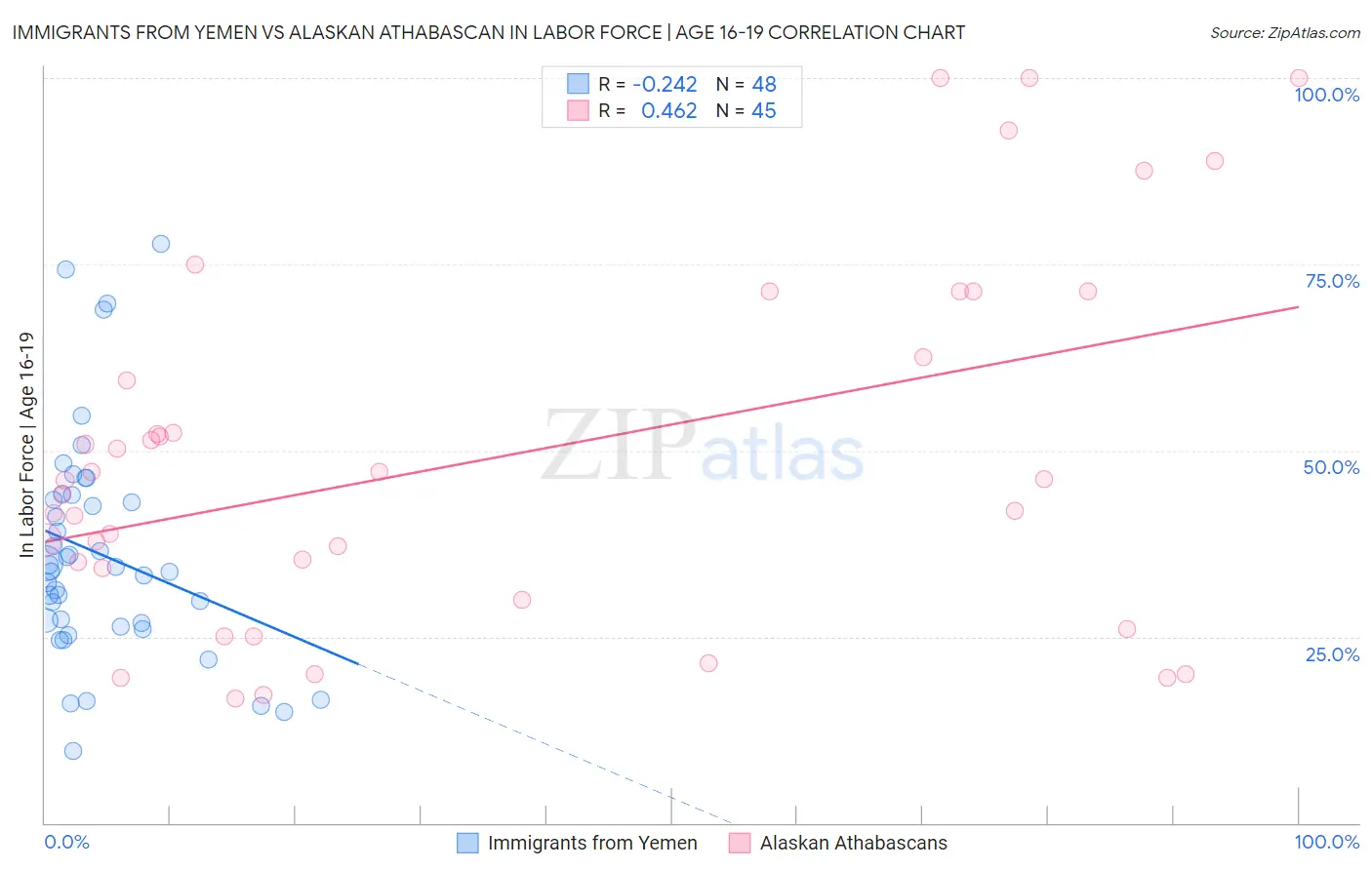 Immigrants from Yemen vs Alaskan Athabascan In Labor Force | Age 16-19