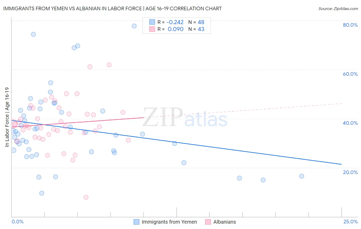 Immigrants from Yemen vs Albanian In Labor Force | Age 16-19