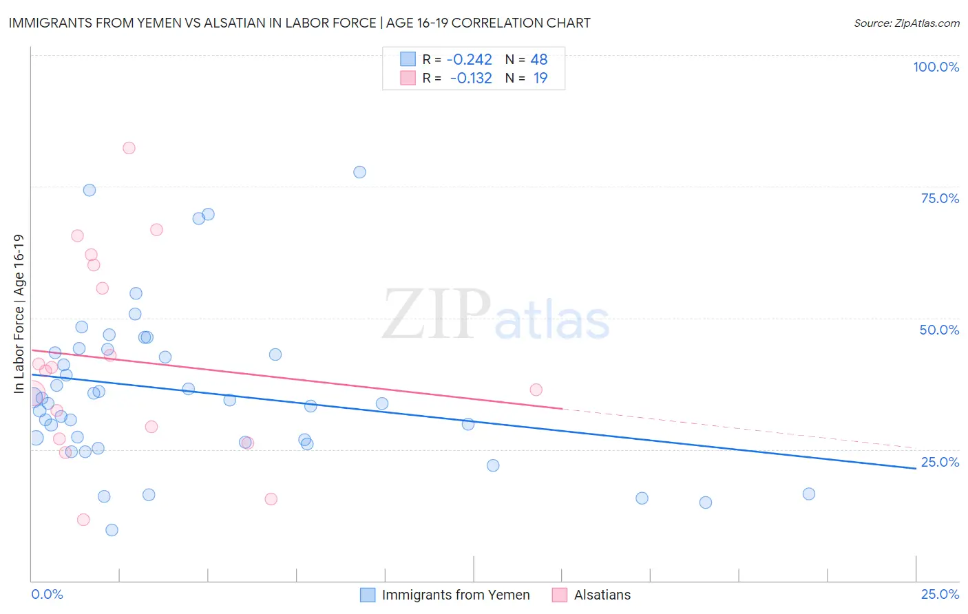 Immigrants from Yemen vs Alsatian In Labor Force | Age 16-19