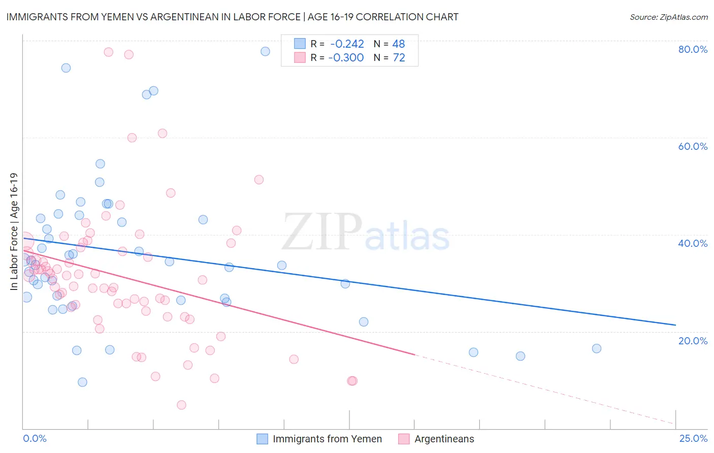 Immigrants from Yemen vs Argentinean In Labor Force | Age 16-19