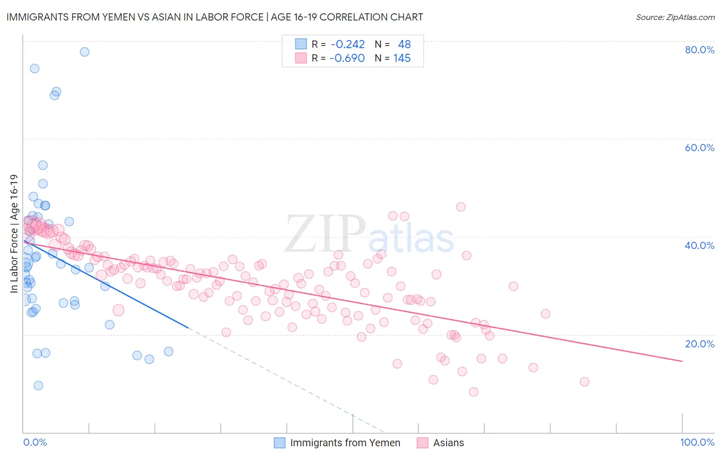 Immigrants from Yemen vs Asian In Labor Force | Age 16-19