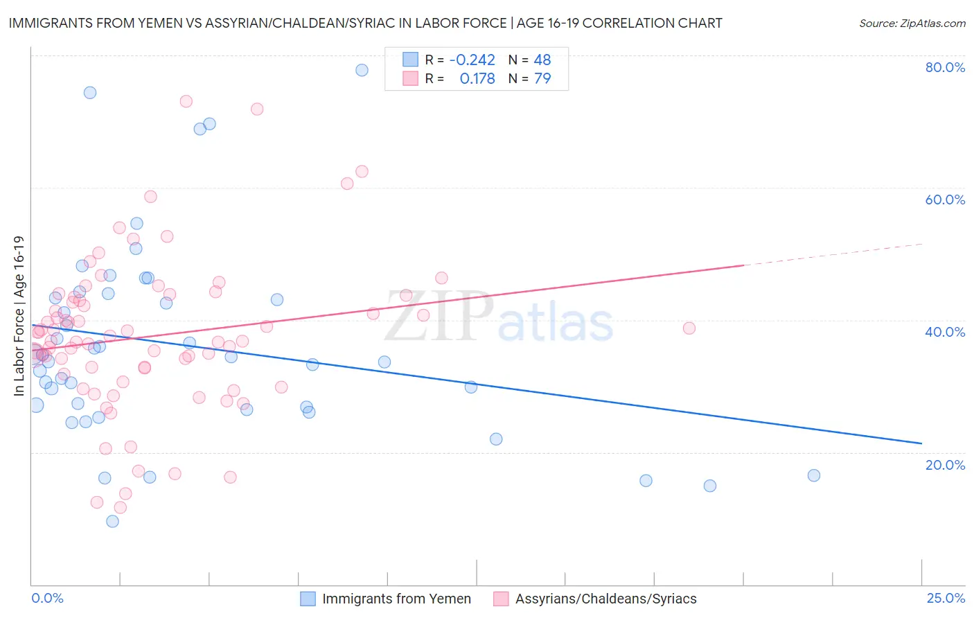 Immigrants from Yemen vs Assyrian/Chaldean/Syriac In Labor Force | Age 16-19