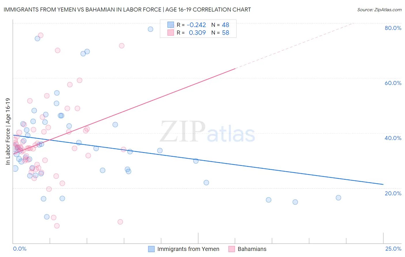 Immigrants from Yemen vs Bahamian In Labor Force | Age 16-19