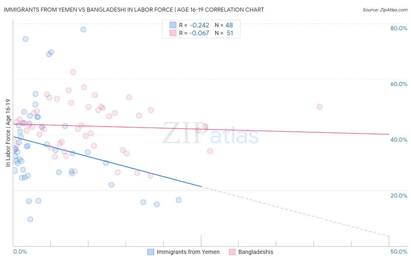 Immigrants from Yemen vs Bangladeshi In Labor Force | Age 16-19