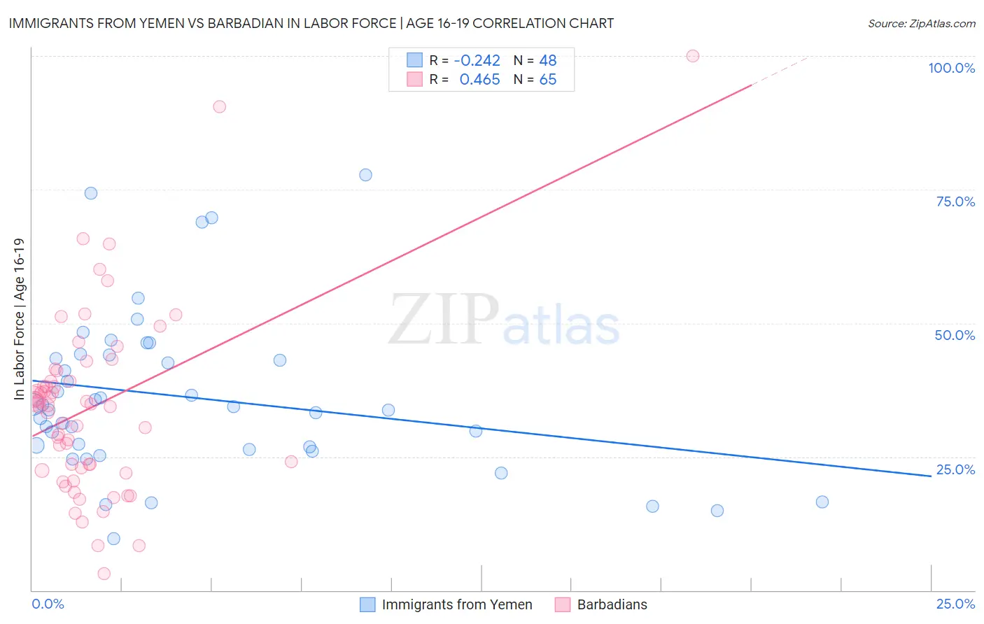 Immigrants from Yemen vs Barbadian In Labor Force | Age 16-19