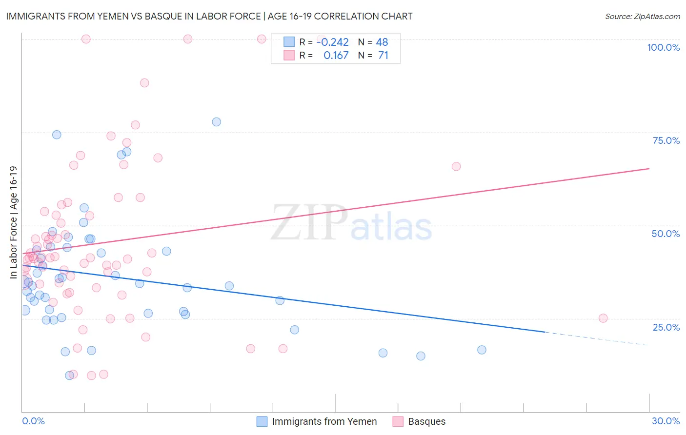 Immigrants from Yemen vs Basque In Labor Force | Age 16-19