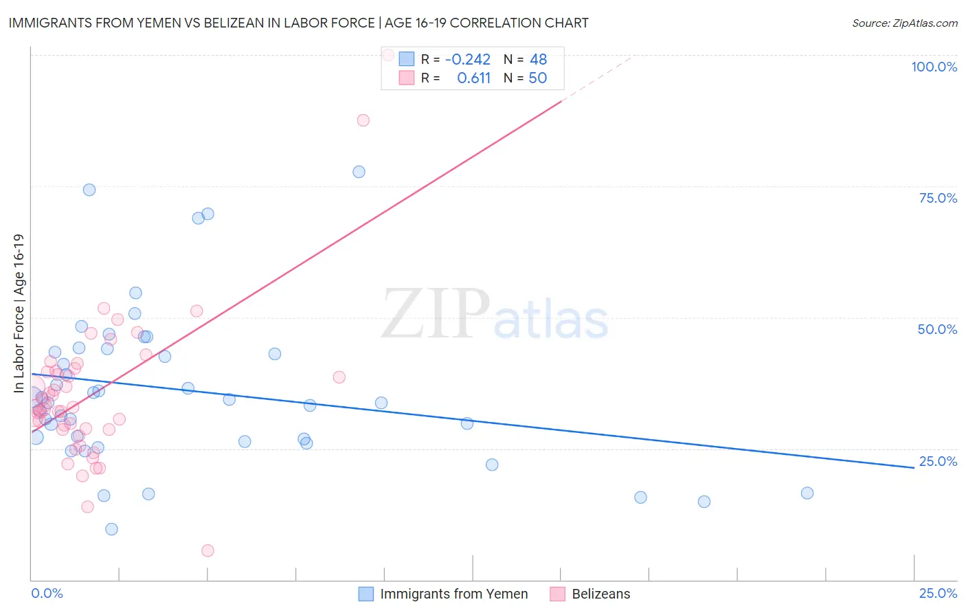 Immigrants from Yemen vs Belizean In Labor Force | Age 16-19