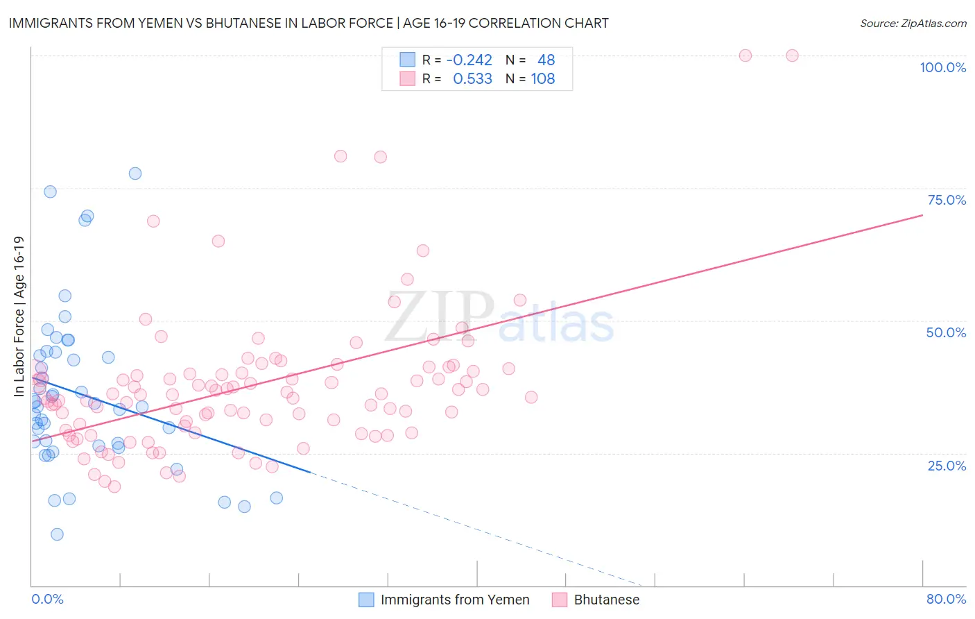 Immigrants from Yemen vs Bhutanese In Labor Force | Age 16-19