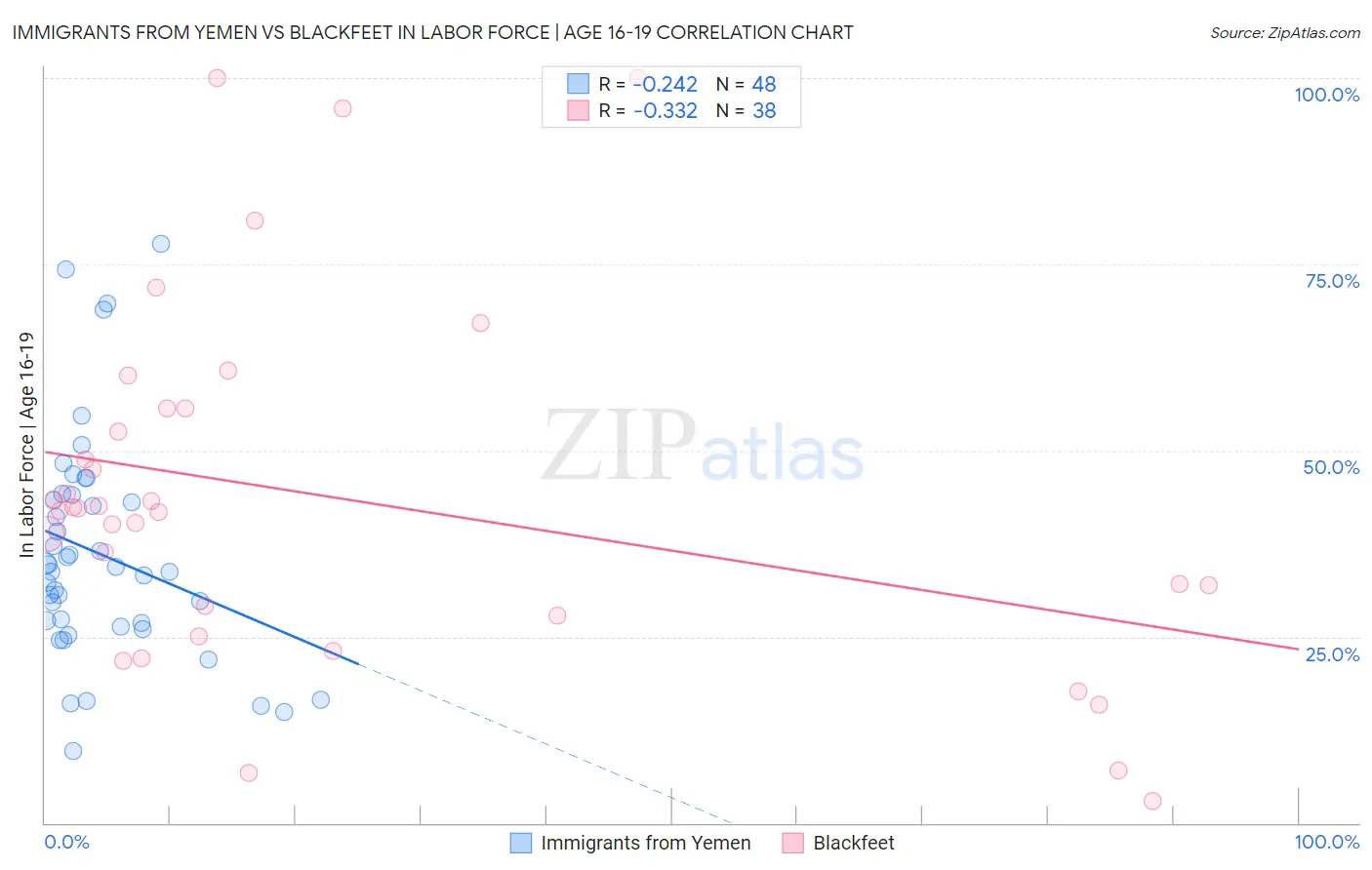 Immigrants from Yemen vs Blackfeet In Labor Force | Age 16-19