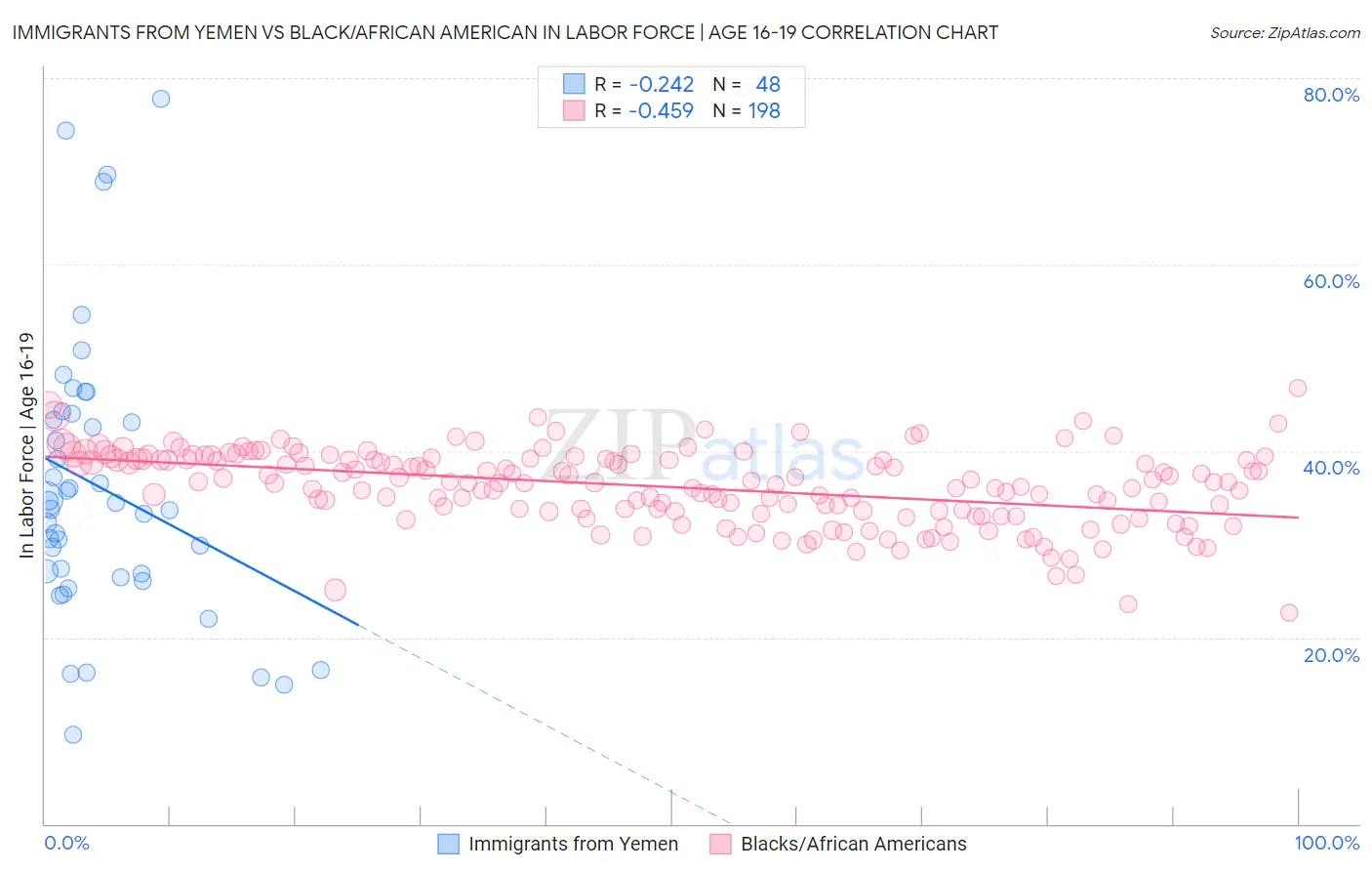 Immigrants from Yemen vs Black/African American In Labor Force | Age 16-19