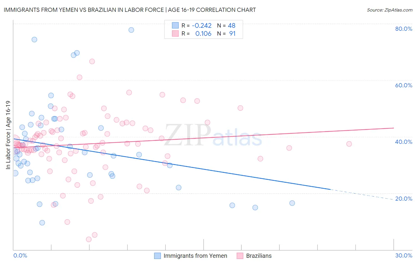 Immigrants from Yemen vs Brazilian In Labor Force | Age 16-19