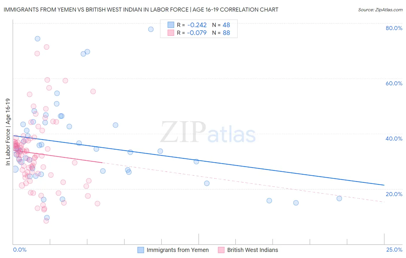 Immigrants from Yemen vs British West Indian In Labor Force | Age 16-19