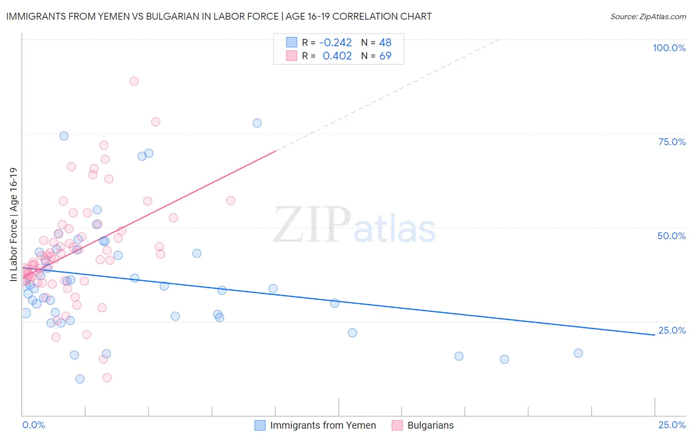 Immigrants from Yemen vs Bulgarian In Labor Force | Age 16-19