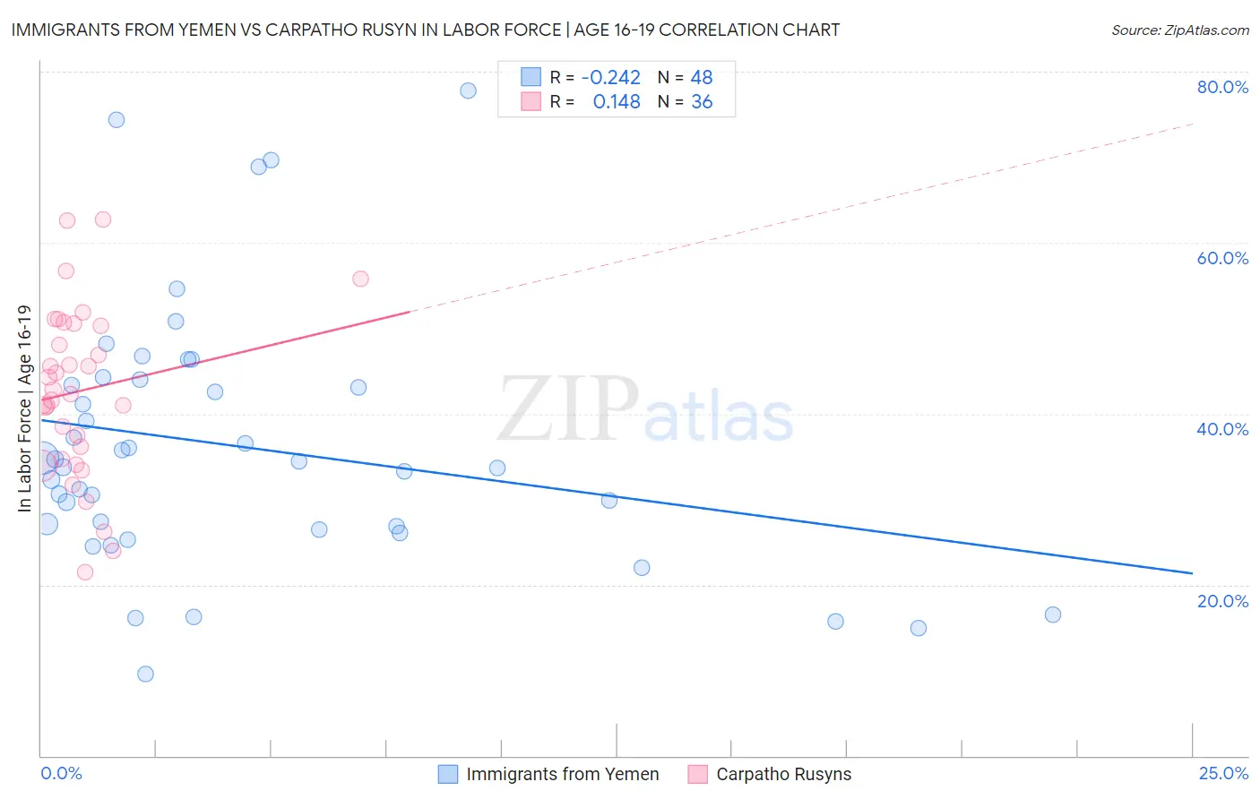 Immigrants from Yemen vs Carpatho Rusyn In Labor Force | Age 16-19