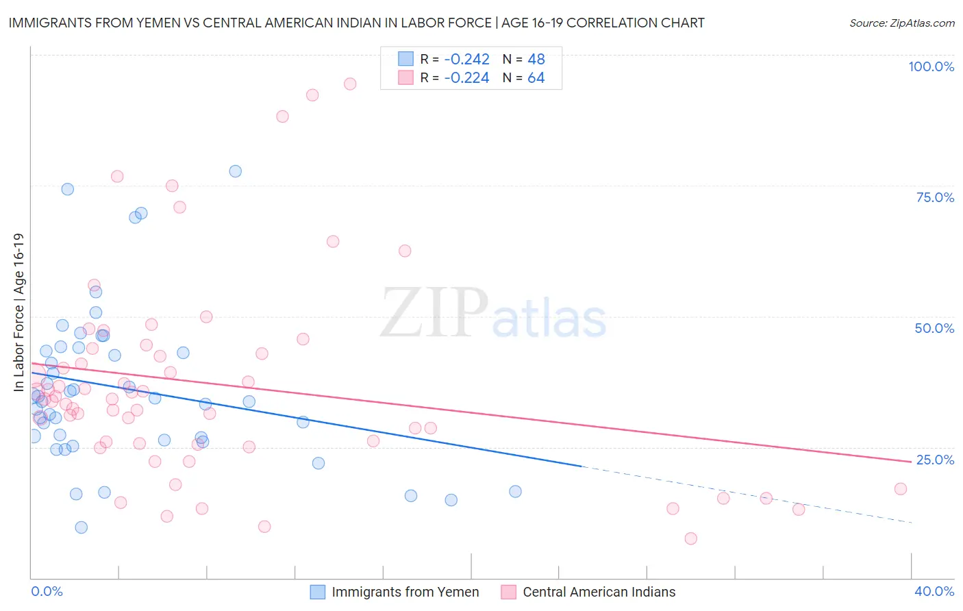 Immigrants from Yemen vs Central American Indian In Labor Force | Age 16-19