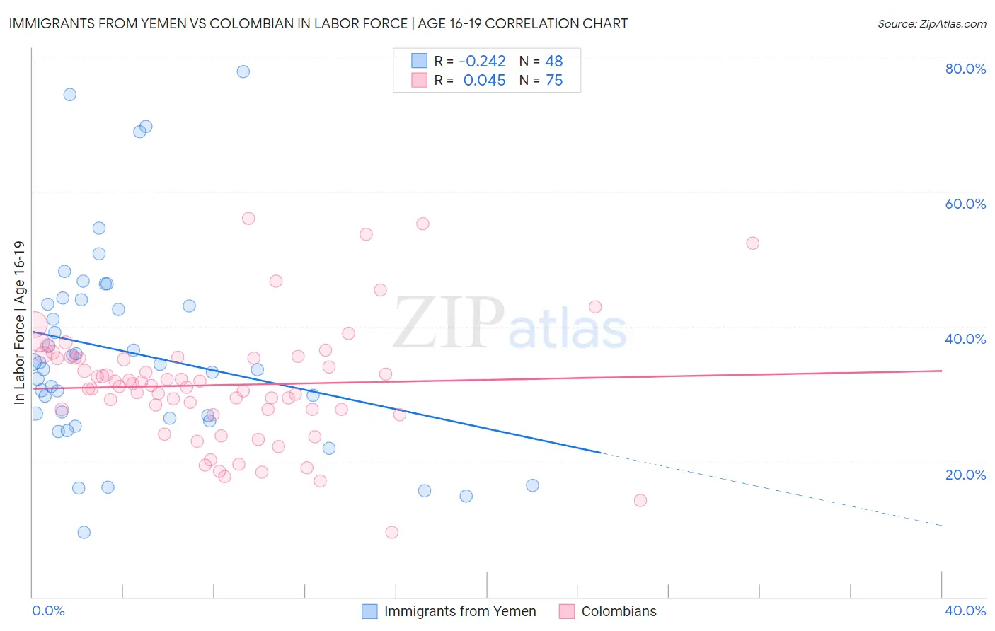 Immigrants from Yemen vs Colombian In Labor Force | Age 16-19