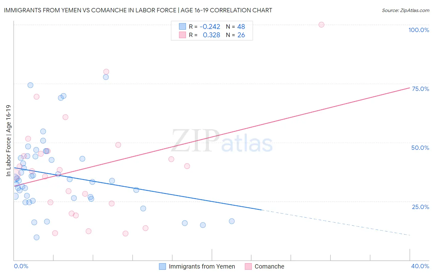 Immigrants from Yemen vs Comanche In Labor Force | Age 16-19