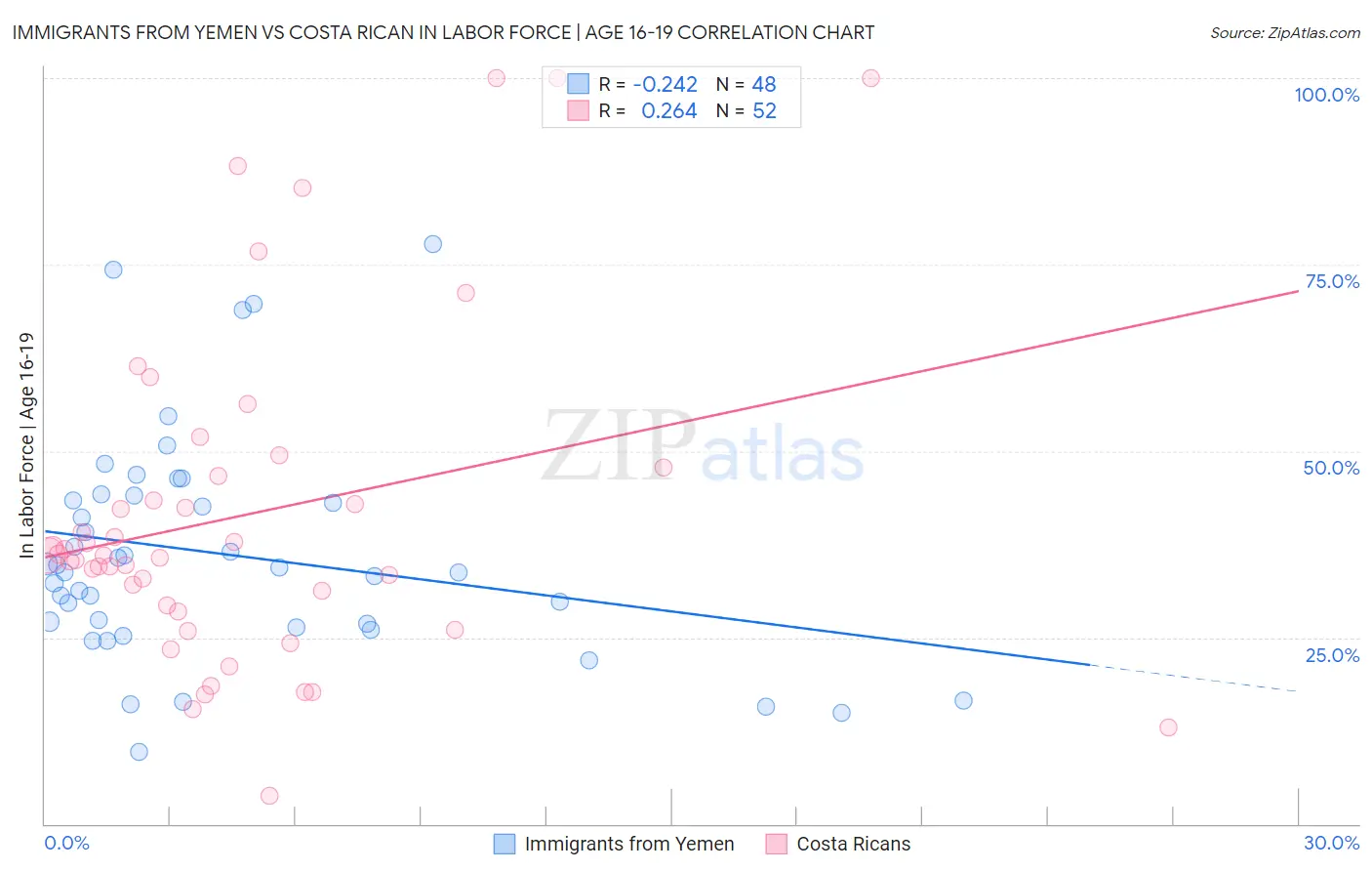 Immigrants from Yemen vs Costa Rican In Labor Force | Age 16-19