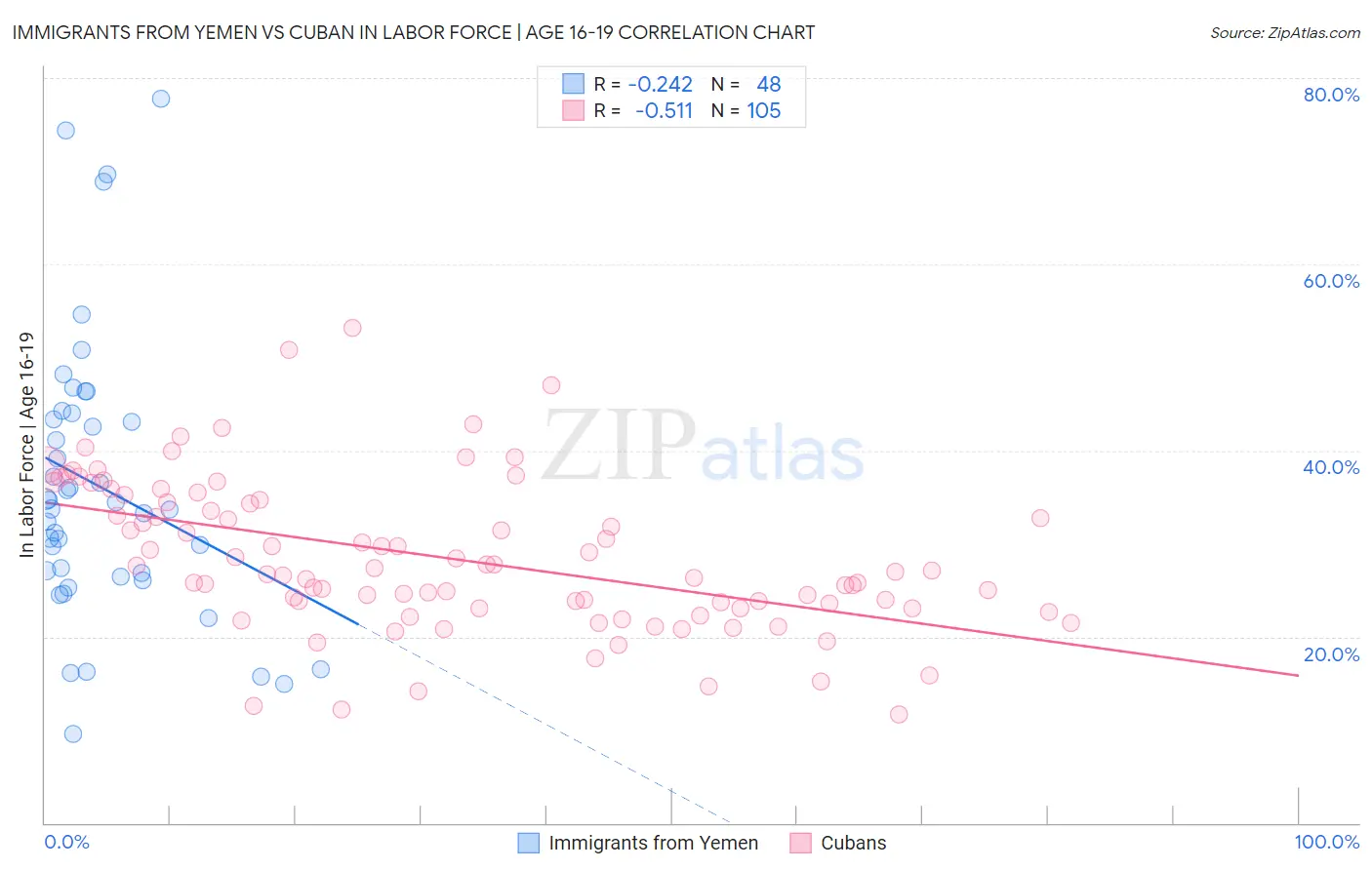 Immigrants from Yemen vs Cuban In Labor Force | Age 16-19