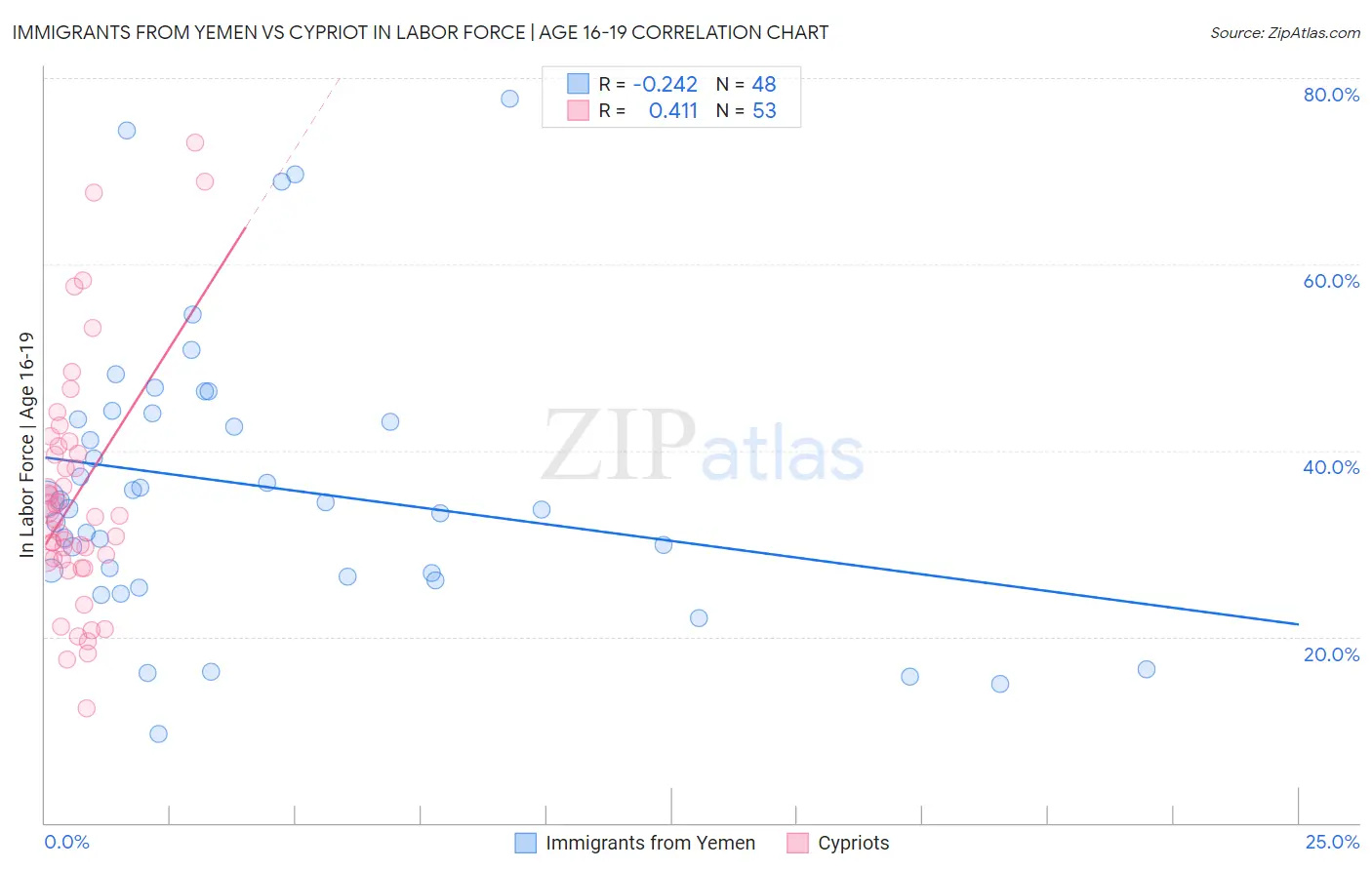 Immigrants from Yemen vs Cypriot In Labor Force | Age 16-19