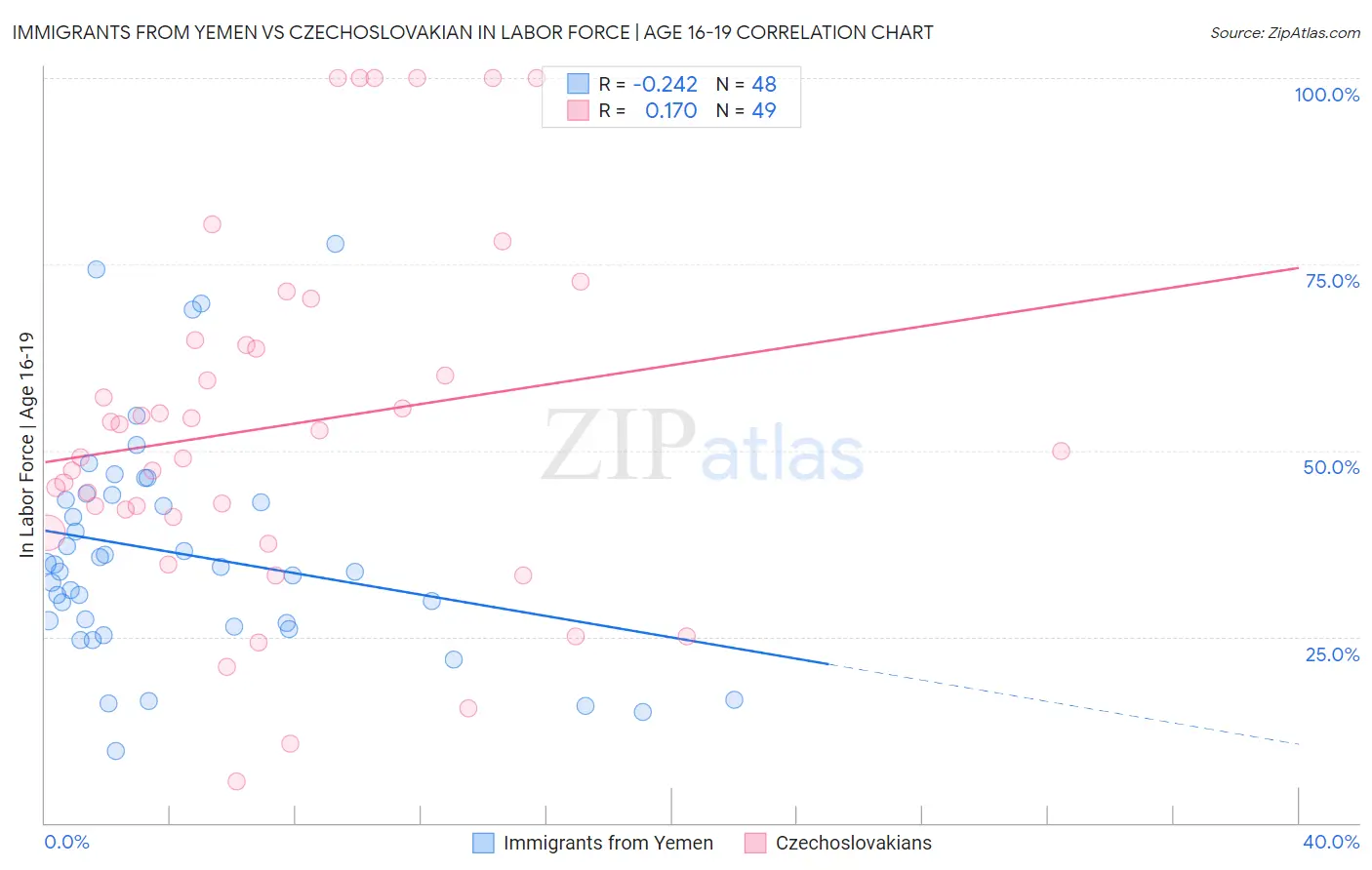 Immigrants from Yemen vs Czechoslovakian In Labor Force | Age 16-19