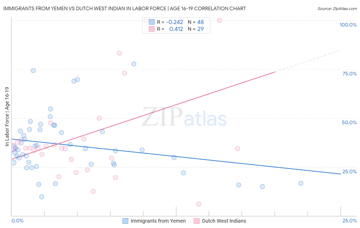 Immigrants from Yemen vs Dutch West Indian In Labor Force | Age 16-19
