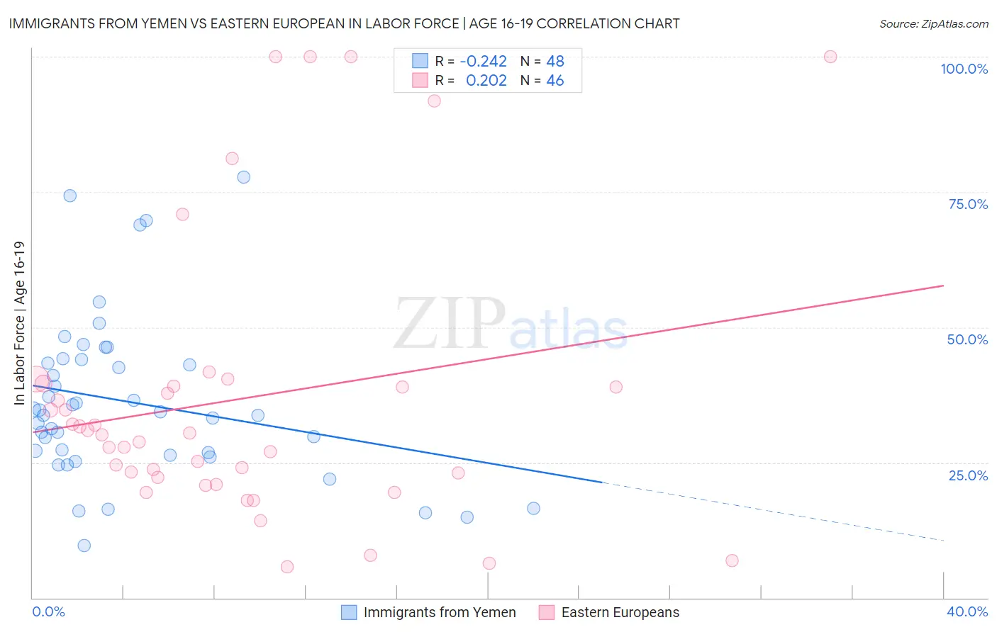 Immigrants from Yemen vs Eastern European In Labor Force | Age 16-19