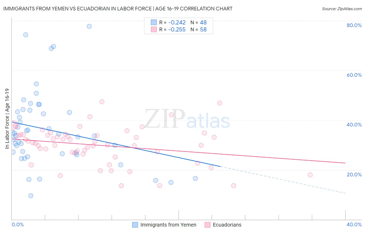 Immigrants from Yemen vs Ecuadorian In Labor Force | Age 16-19
