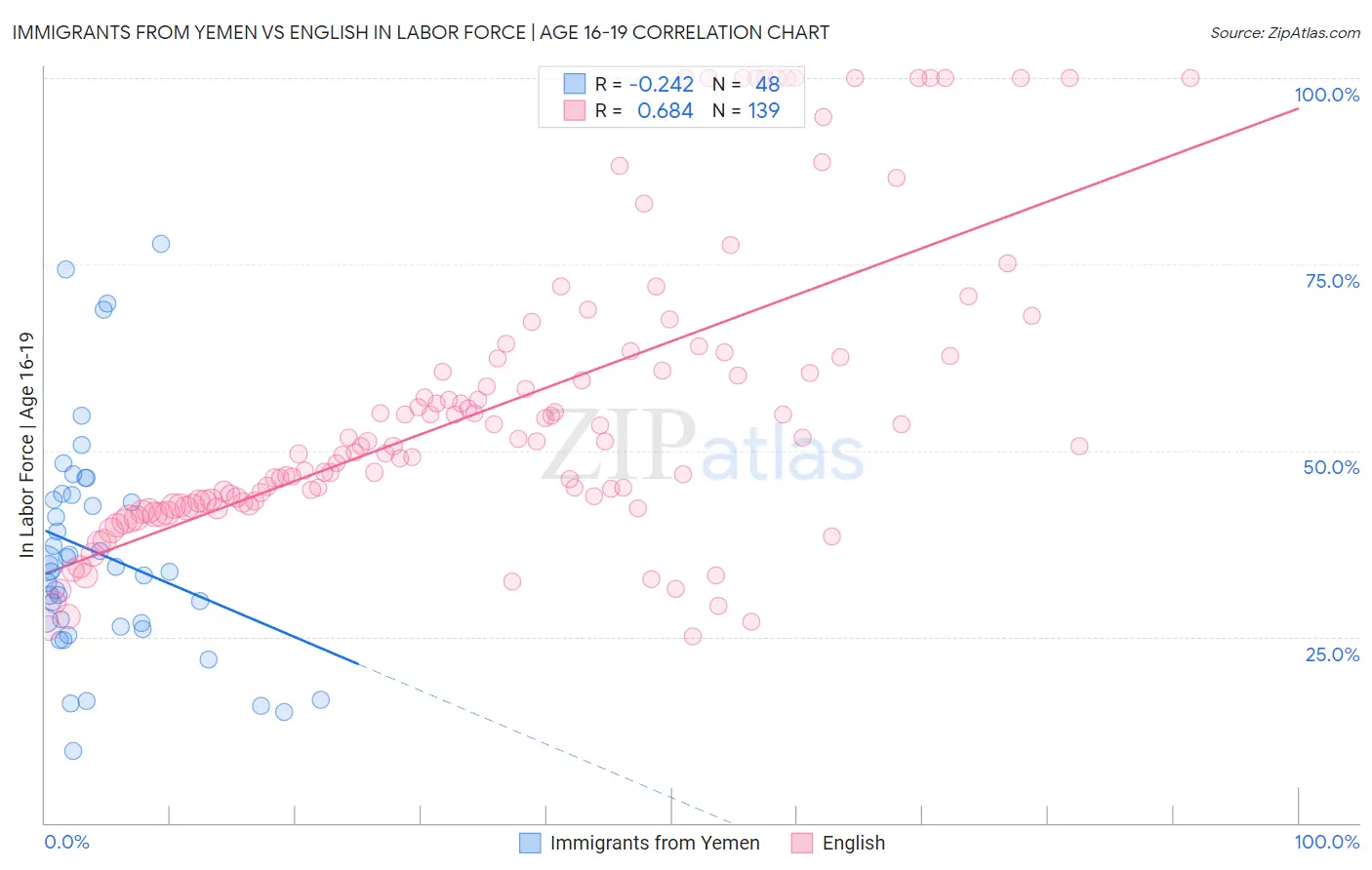 Immigrants from Yemen vs English In Labor Force | Age 16-19