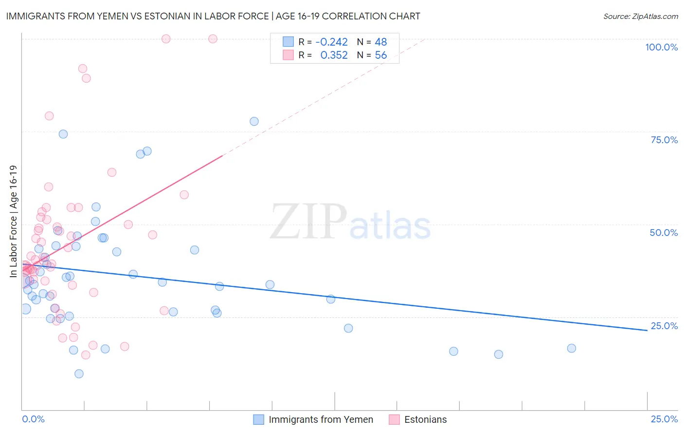 Immigrants from Yemen vs Estonian In Labor Force | Age 16-19