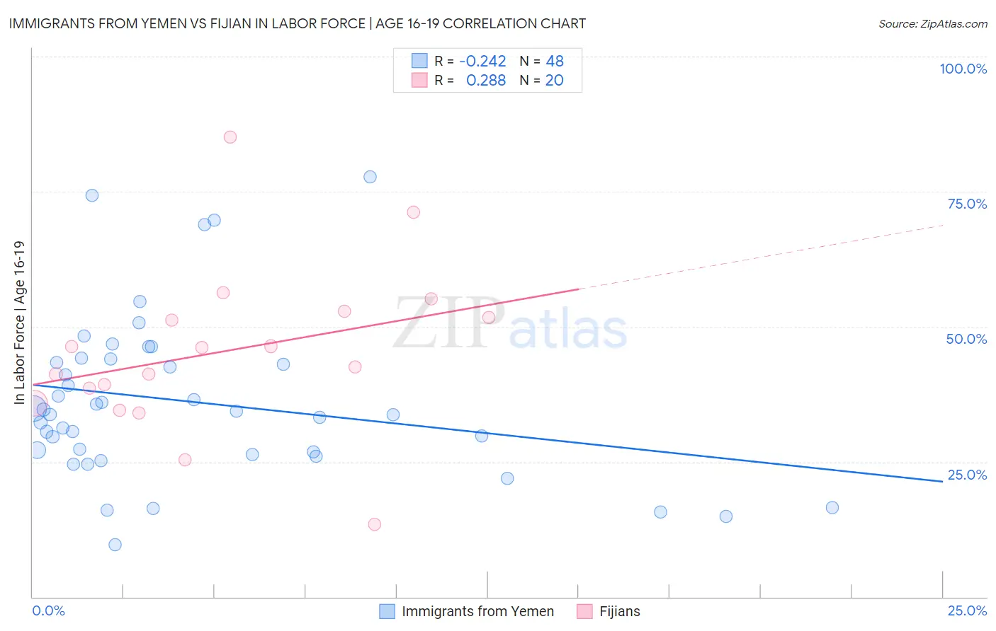 Immigrants from Yemen vs Fijian In Labor Force | Age 16-19