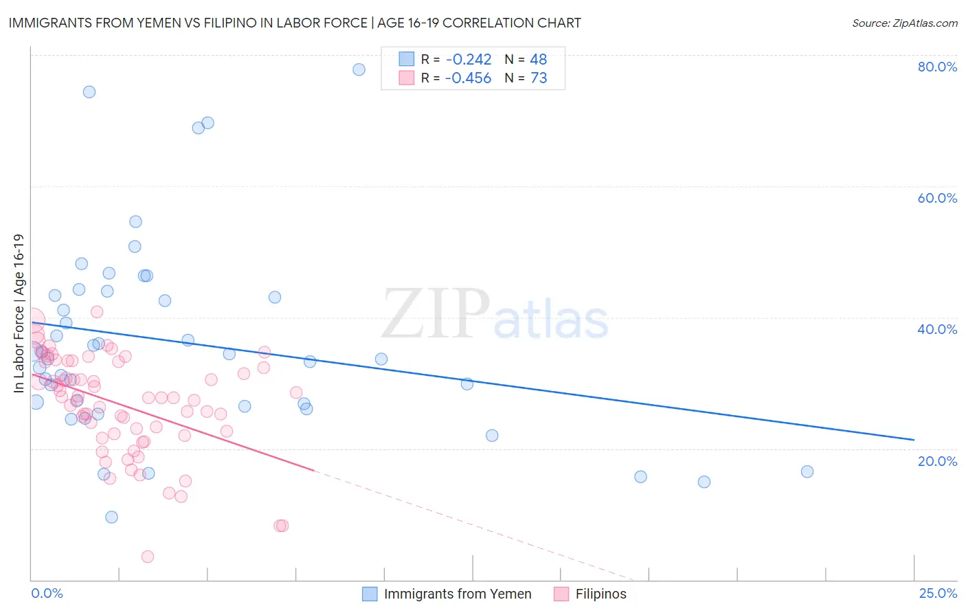 Immigrants from Yemen vs Filipino In Labor Force | Age 16-19