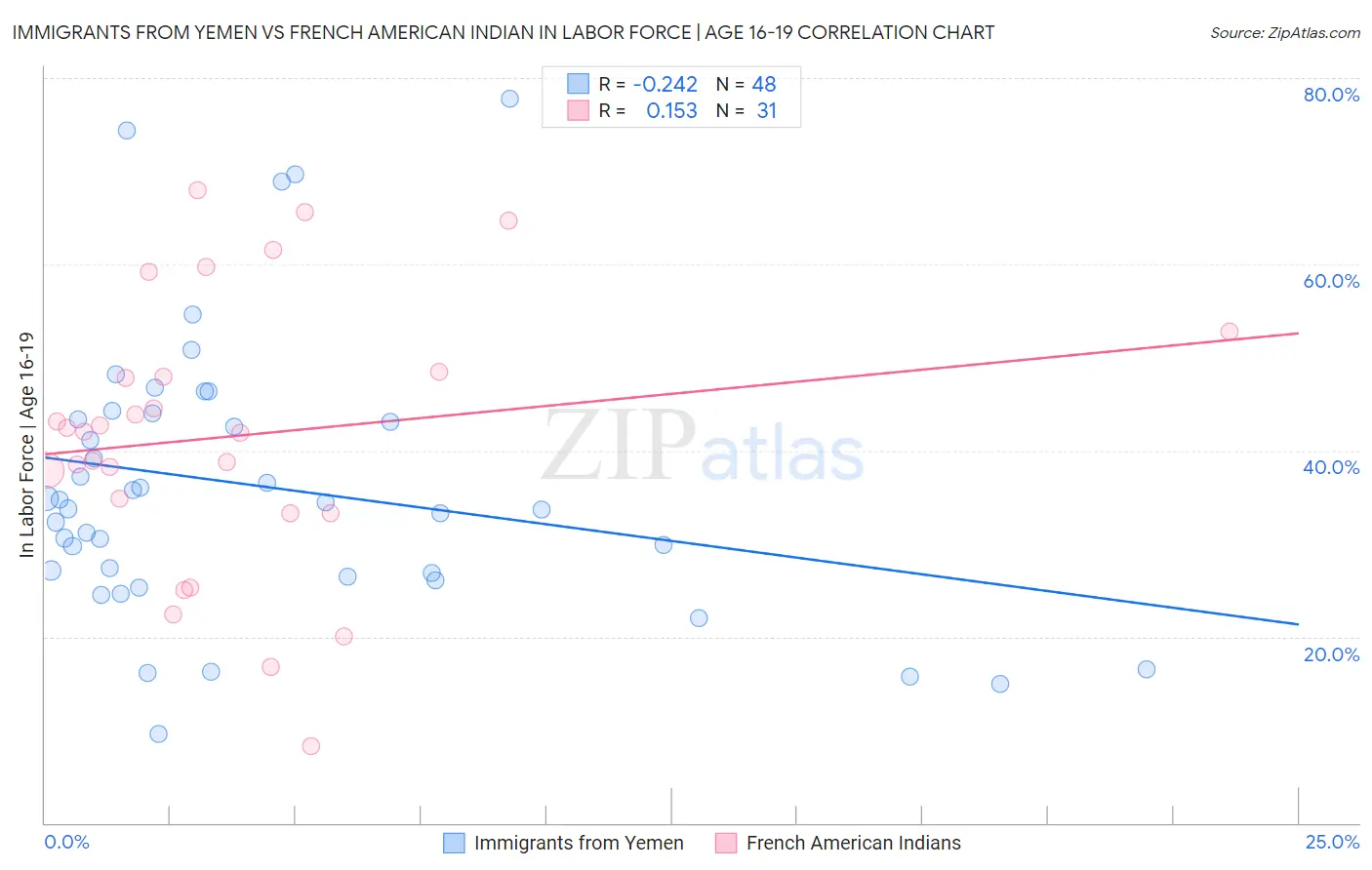 Immigrants from Yemen vs French American Indian In Labor Force | Age 16-19