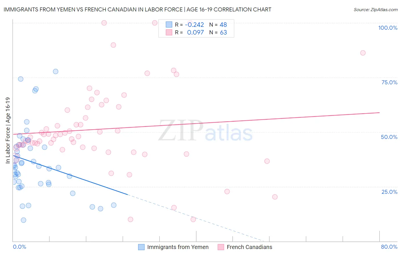 Immigrants from Yemen vs French Canadian In Labor Force | Age 16-19
