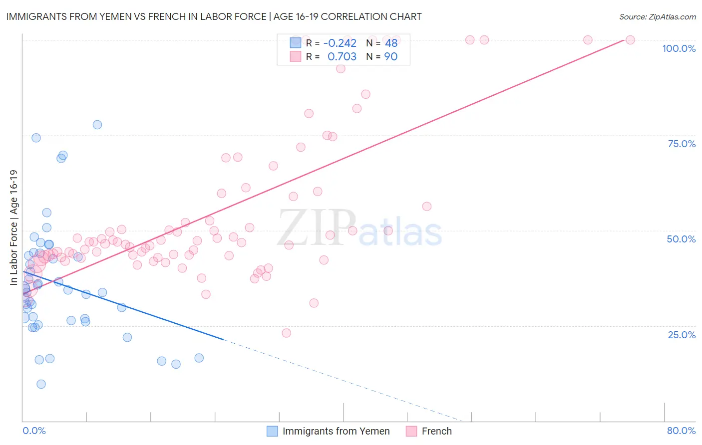 Immigrants from Yemen vs French In Labor Force | Age 16-19