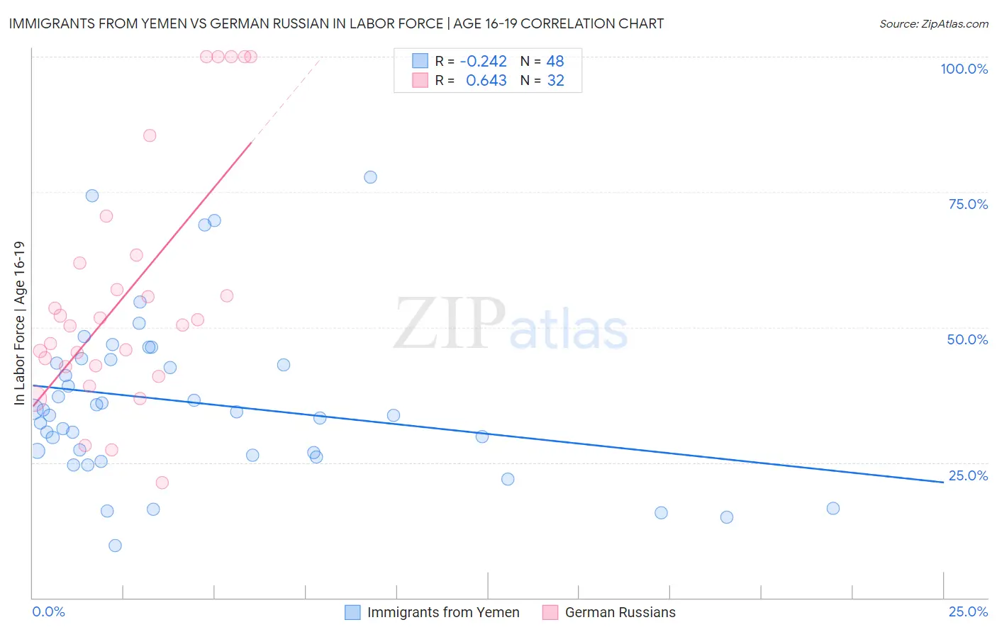 Immigrants from Yemen vs German Russian In Labor Force | Age 16-19