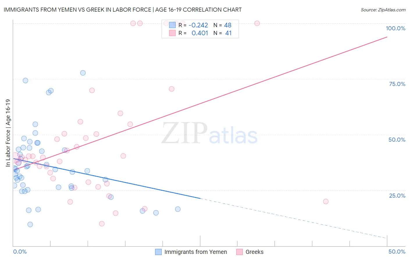 Immigrants from Yemen vs Greek In Labor Force | Age 16-19