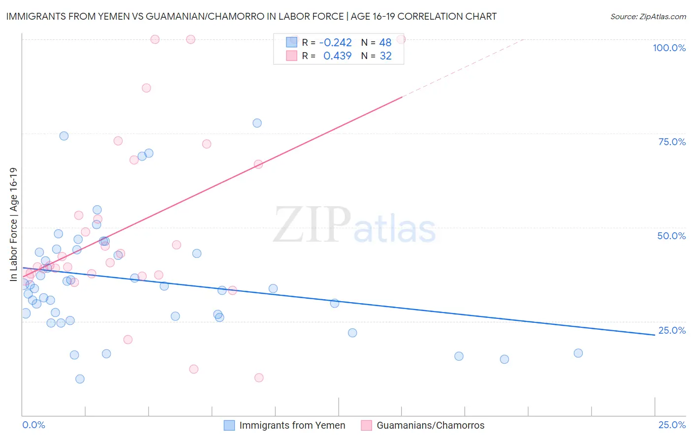 Immigrants from Yemen vs Guamanian/Chamorro In Labor Force | Age 16-19