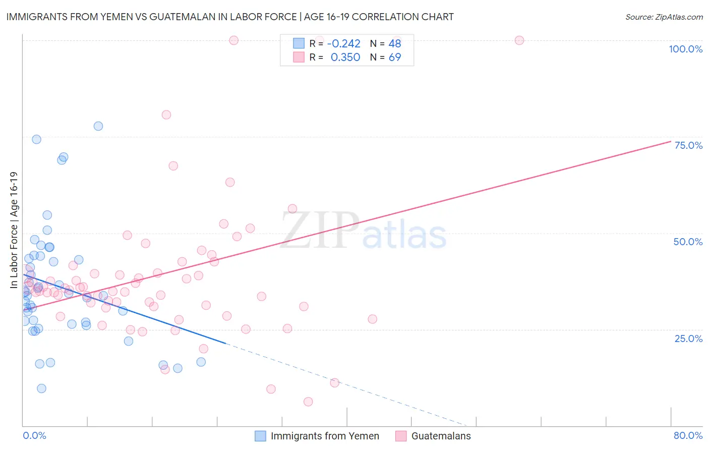 Immigrants from Yemen vs Guatemalan In Labor Force | Age 16-19