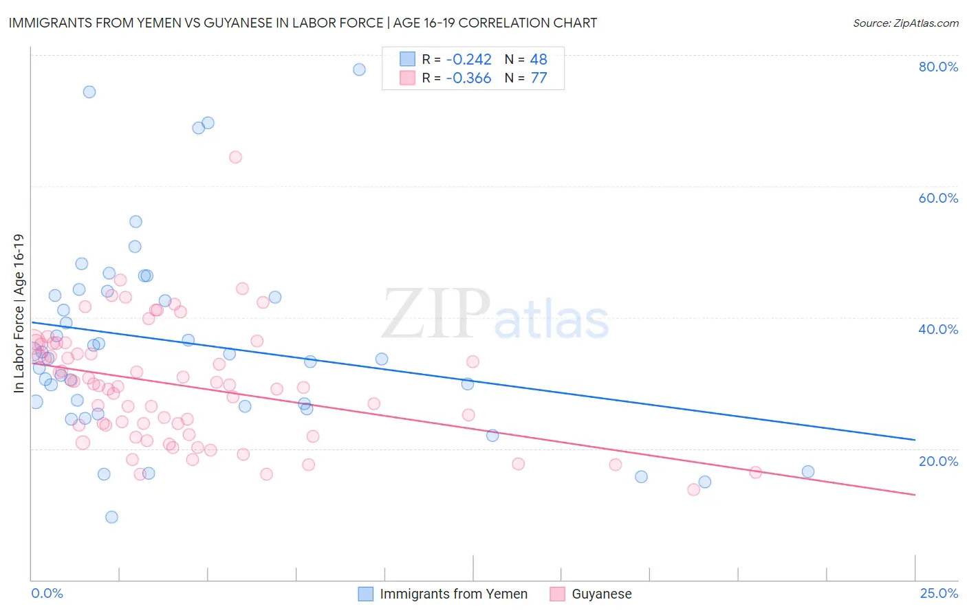 Immigrants from Yemen vs Guyanese In Labor Force | Age 16-19