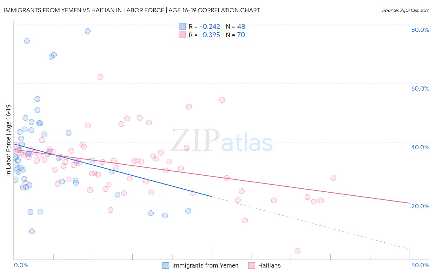 Immigrants from Yemen vs Haitian In Labor Force | Age 16-19