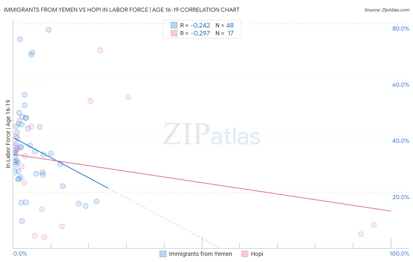 Immigrants from Yemen vs Hopi In Labor Force | Age 16-19